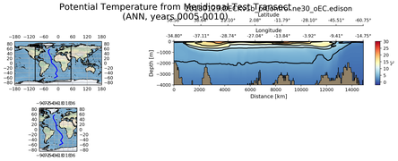 ANN Potential Temperature from Meridional Test Transect