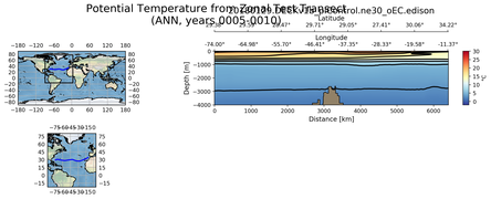 ANN Potential Temperature from Zonal Test Transect