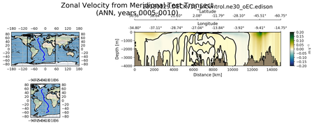 ANN Zonal Velocity from Meridional Test Transect