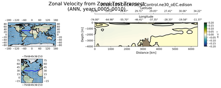 ANN Zonal Velocity from Zonal Test Transect