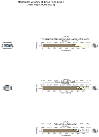 ANN Meridional Velocity at 120.0$\degree$ Longitude ANN