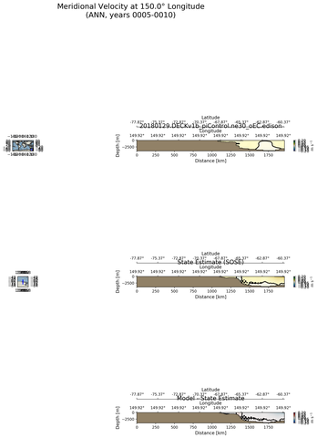 ANN Meridional Velocity at 150.0$\degree$ Longitude ANN