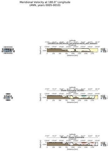 ANN Meridional Velocity at 180.0$\degree$ Longitude ANN