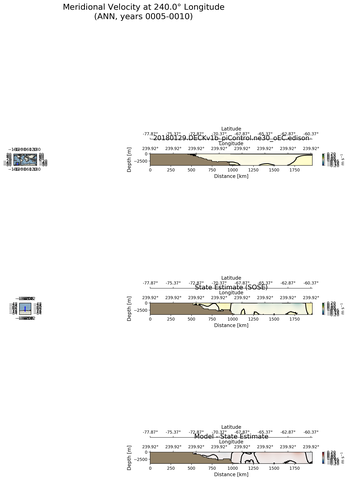 ANN Meridional Velocity at 240.0$\degree$ Longitude ANN
