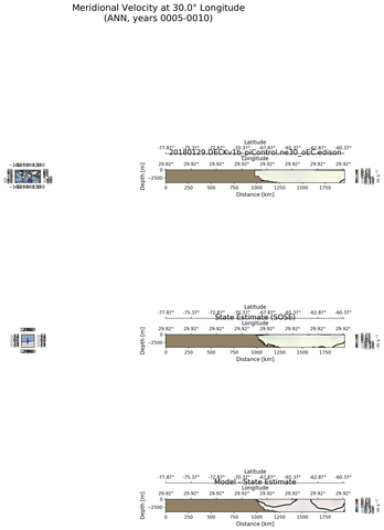 ANN Meridional Velocity at 30.0$\degree$ Longitude ANN