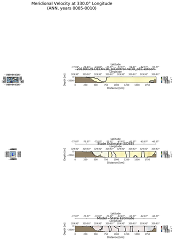 ANN Meridional Velocity at 330.0$\degree$ Longitude ANN