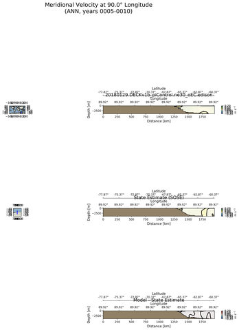 ANN Meridional Velocity at 90.0$\degree$ Longitude ANN