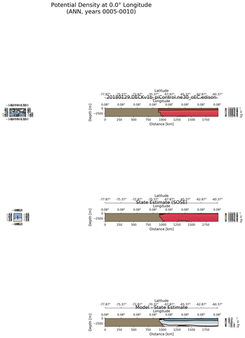 ANN Potential Density at 0.0$\degree$ Longitude ANN