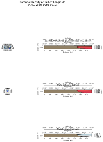 ANN Potential Density at 120.0$\degree$ Longitude ANN