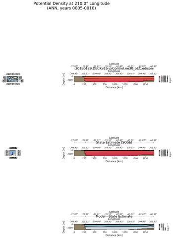 ANN Potential Density at 210.0$\degree$ Longitude ANN