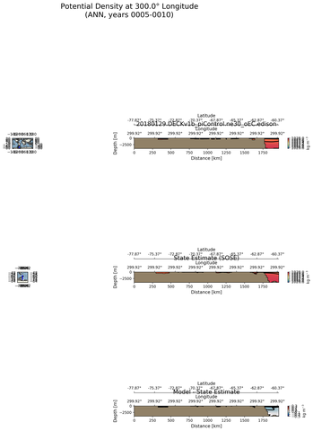 ANN Potential Density at 300.0$\degree$ Longitude ANN