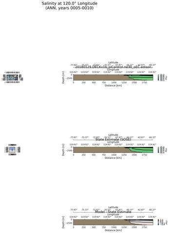 ANN Salinity at 120.0$\degree$ Longitude ANN