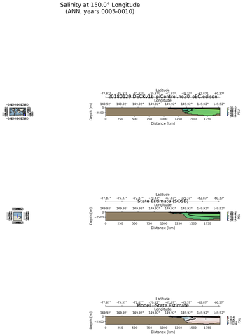 ANN Salinity at 150.0$\degree$ Longitude ANN