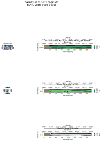 ANN Salinity at 210.0$\degree$ Longitude ANN