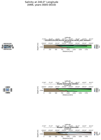 ANN Salinity at 240.0$\degree$ Longitude ANN