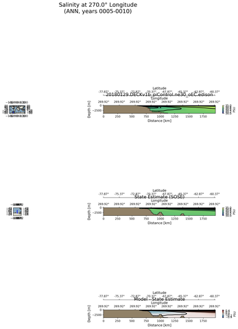 ANN Salinity at 270.0$\degree$ Longitude ANN