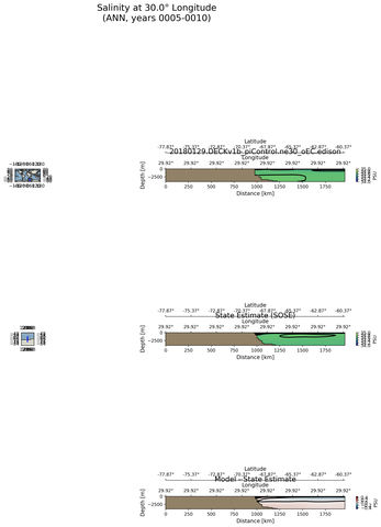 ANN Salinity at 30.0$\degree$ Longitude ANN