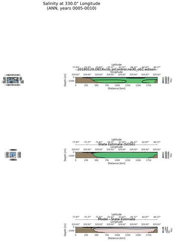 ANN Salinity at 330.0$\degree$ Longitude ANN