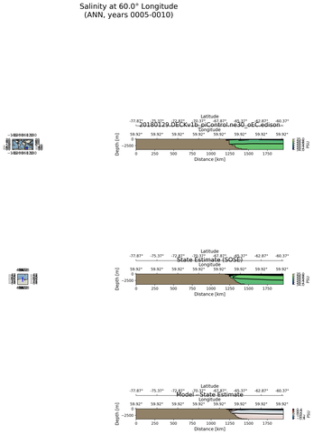 ANN Salinity at 60.0$\degree$ Longitude ANN
