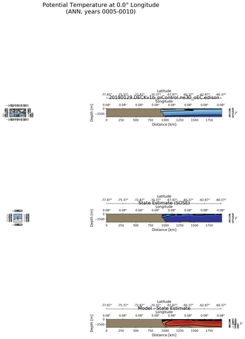 ANN Potential Temperature at 0.0$\degree$ Longitude ANN