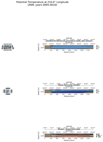 ANN Potential Temperature at 210.0$\degree$ Longitude ANN