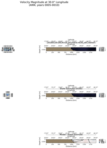ANN Velocity Magnitude at 30.0$\degree$ Longitude ANN