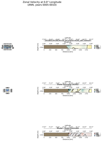 ANN Zonal Velocity at 0.0$\degree$ Longitude ANN