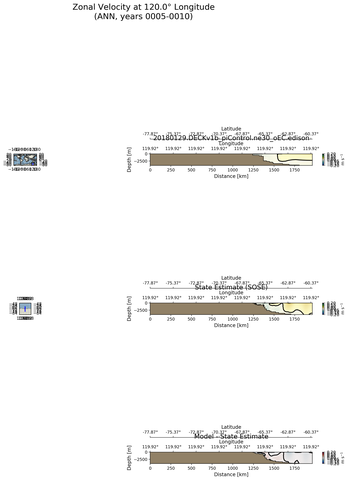 ANN Zonal Velocity at 120.0$\degree$ Longitude ANN