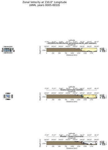 ANN Zonal Velocity at 150.0$\degree$ Longitude ANN