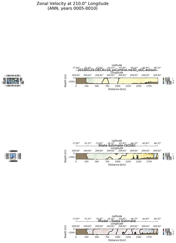 ANN Zonal Velocity at 210.0$\degree$ Longitude ANN