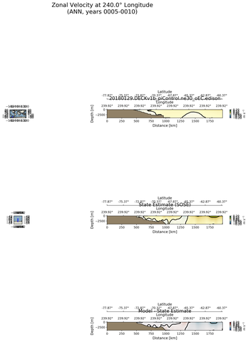 ANN Zonal Velocity at 240.0$\degree$ Longitude ANN