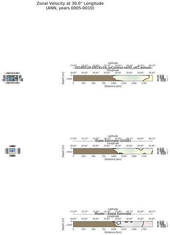 ANN Zonal Velocity at 30.0$\degree$ Longitude ANN
