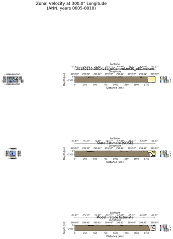 ANN Zonal Velocity at 300.0$\degree$ Longitude ANN