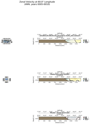 ANN Zonal Velocity at 60.0$\degree$ Longitude ANN