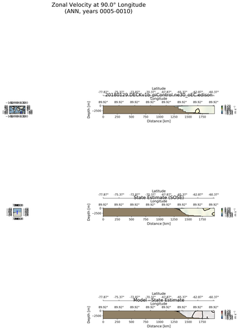 ANN Zonal Velocity at 90.0$\degree$ Longitude ANN