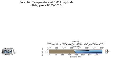 SOSE Transects