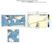 ANN Meridional Velocity from Zonal Test Transect