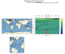 ANN Salinity from Zonal Test Transect