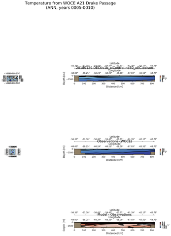 ANN Temperature from WOCE A21 Drake Passage ANN