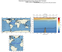 ANN Potential Temperature from Zonal Test Transect