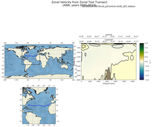 ANN Zonal Velocity from Zonal Test Transect