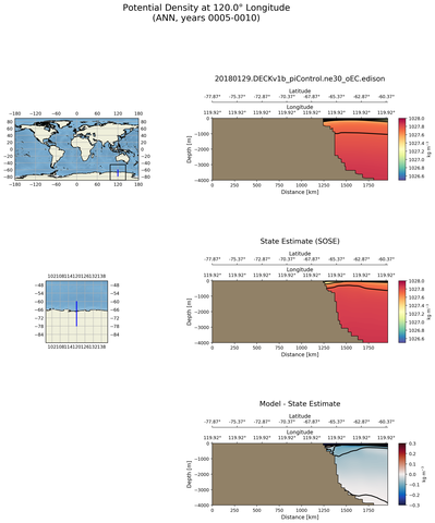 ANN Potential Density at 120.0$\degree$ Longitude ANN