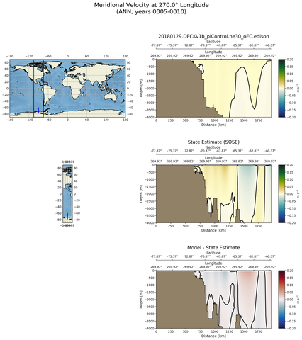 ANN Meridional Velocity at 270.0$\degree$ Longitude ANN