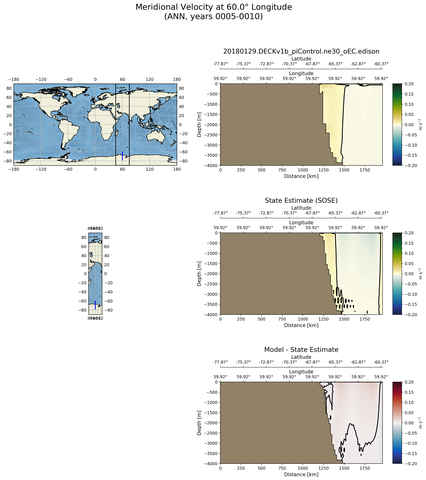 ANN Meridional Velocity at 60.0$\degree$ Longitude ANN