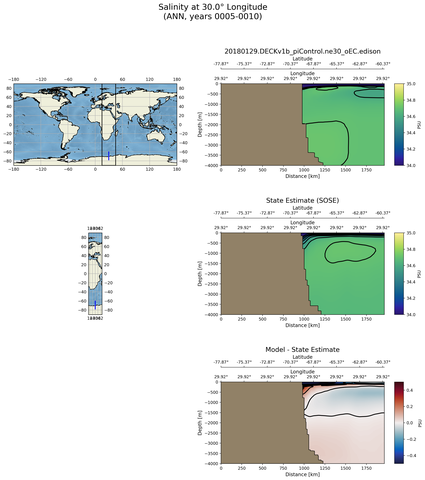 ANN Salinity at 30.0$\degree$ Longitude ANN