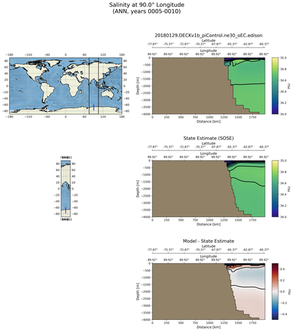 ANN Salinity at 90.0$\degree$ Longitude ANN