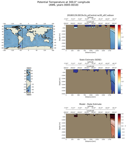 ANN Potential Temperature at 300.0$\degree$ Longitude ANN