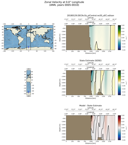 ANN Zonal Velocity at 0.0$\degree$ Longitude ANN