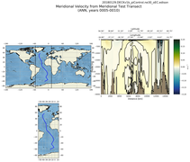 ANN Meridional Velocity from Meridional Test Transect