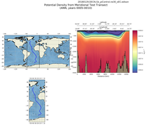 ANN Potential Density from Meridional Test Transect